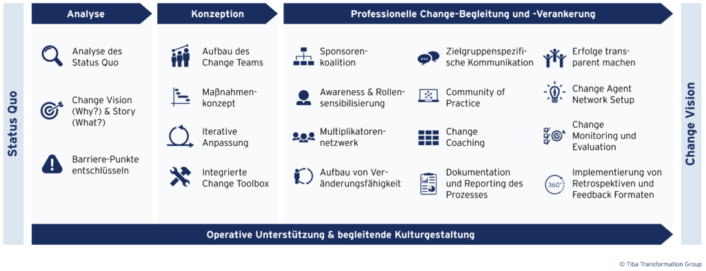 Grafik Change Management: Iterativer Change Management Prozess